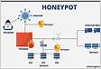 Anyone run a honeypot on their internal network Advic